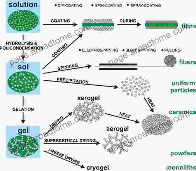 A Diagram Illustrating The Sol Gel Transition Process The Sol To Gel Transition (SpringerBriefs In Materials)