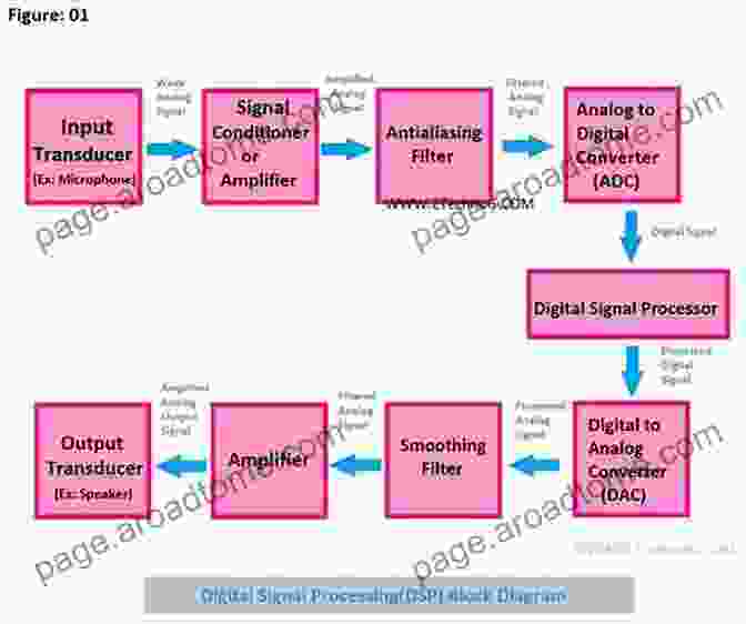 Block Diagram Showcasing The Interconnection And Data Flow Between Analog And Digital Signal Processing Components Wireless Receiver Architectures And Design: Antennas RF Synthesizers Mixed Signal And Digital Signal Processing