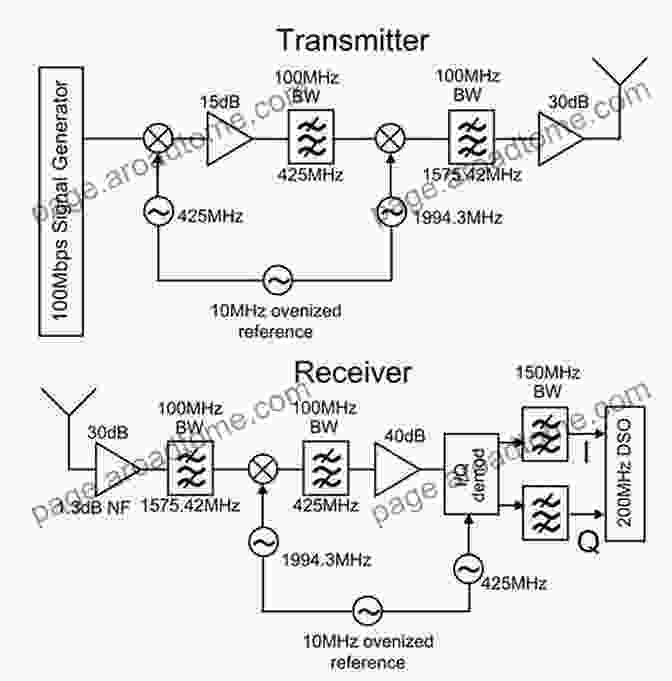 Circuit Diagram Of A Typical RF Synthesizer, Showing The Key Components Involved In Signal Generation And Modulation Wireless Receiver Architectures And Design: Antennas RF Synthesizers Mixed Signal And Digital Signal Processing