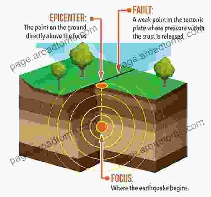 Diagram Illustrating An Earthquake Model Earthquake And Volcano Deformation Paul Segall