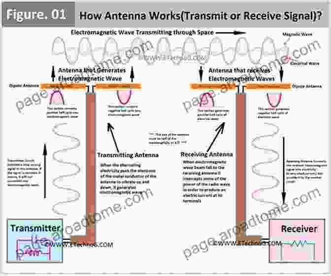 Diagram Illustrating The Principles Of Antenna Operation, Showing Signal Propagation And Radiation Patterns Wireless Receiver Architectures And Design: Antennas RF Synthesizers Mixed Signal And Digital Signal Processing