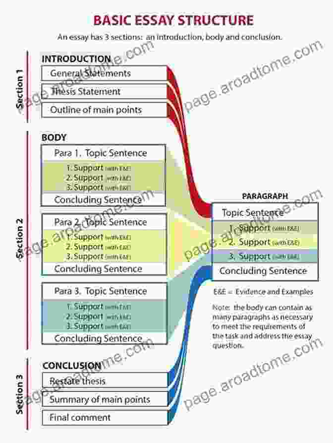 Diagram Illustrating The Structure Of An Effective Persuasive Essay Scenes Of Writing: Strategies For Composing With Genres