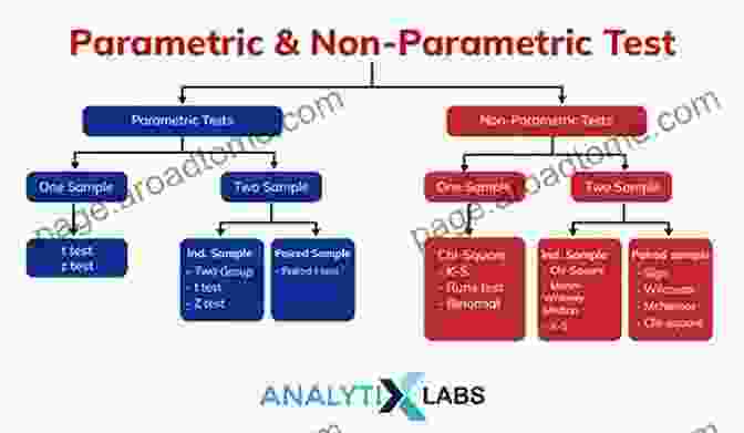 Diagram Showing Advanced Statistical Concepts, Such As Regression Analysis, ANOVA, And Non Parametric Tests Study Design And Statistical Analysis: A Practical Guide For Clinicians