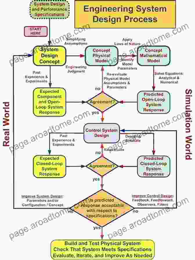 Flowchart Outlining The Stages Of The Design Process Residential Landscape Architecture: Design Process For The Private Residence (2 Downloads) (What S New In Trades Technology)