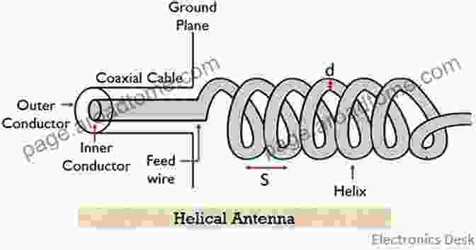 Helical Antenna – A Spiral Shaped Conductor Wrapped Around A Cylindrical Form Hand Carried QRP Antennas: Simple Antennas And Accessories To Operate From Almost Anywhere