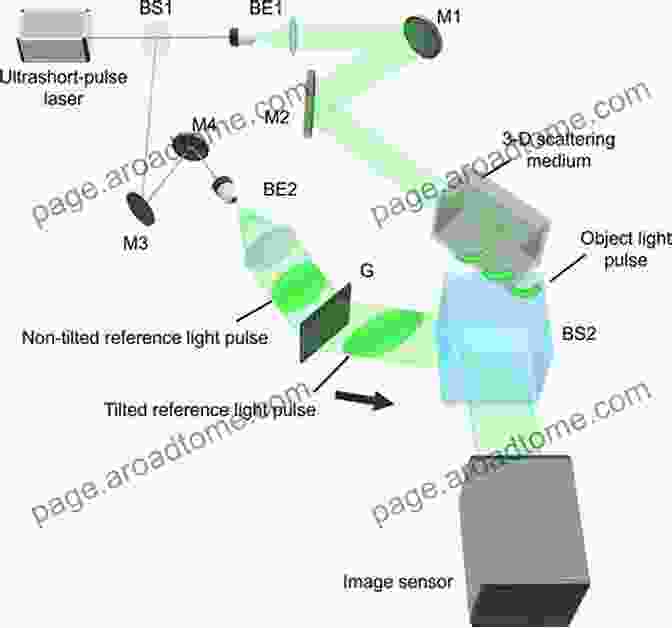 Holography Experimental Setup With Laser, Beam Splitter, And Camera To Modern Digital Holography: With Matlab