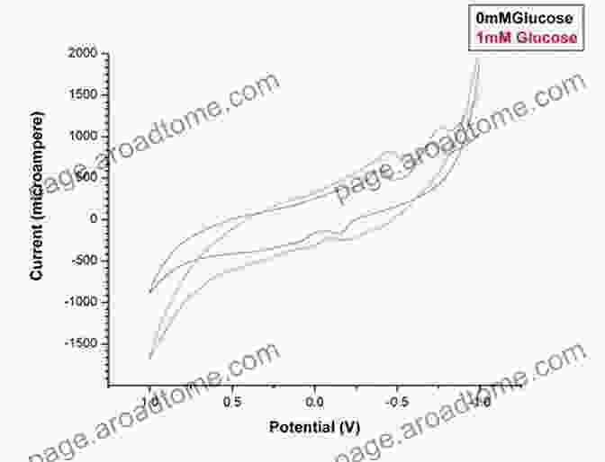 Image Of A Graph Showing Redox Profiling Data, Demonstrating Advanced Methods Of Oxidative Stress Assessment Strategies To Ameliorate Oxidative Stress During Assisted Reproduction (SpringerBriefs In Reproductive Biology)