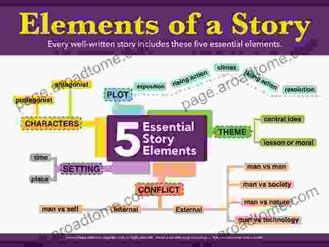 Infographic Depicting The Key Elements Of Effective Narrative Writing Scenes Of Writing: Strategies For Composing With Genres