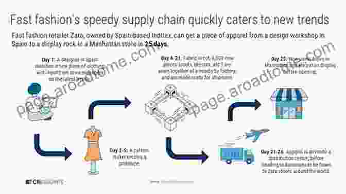 Infographic Illustrating The Fashion Supply Chain, From Design To Retail The Essential Concepts In Fashion: 1