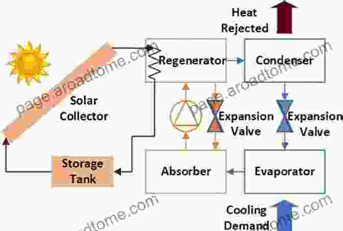 Solar Cooling System Solar Cooling: The Earthscan Expert Guide To Solar Cooling Systems