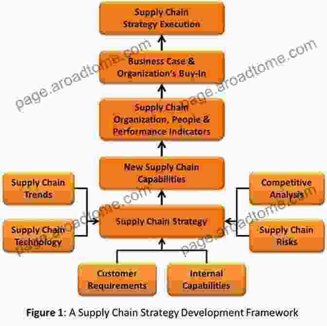 Supply Chain Process Excellence Supply Chain Processes: Developing Competitive Advantage Through Supply Chain Process Excellence