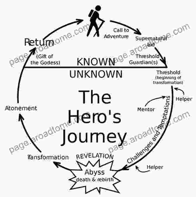 Visual Representation Of The Hero's Journey, Showcasing The Stages Of Departure, Initiation, And Return Hidden Worldviews: Eight Cultural Stories That Shape Our Lives